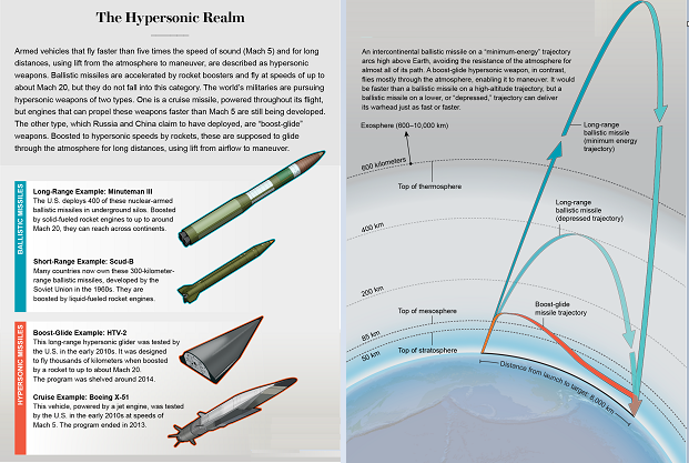 Infográfico de Hipersônico da Scientific American